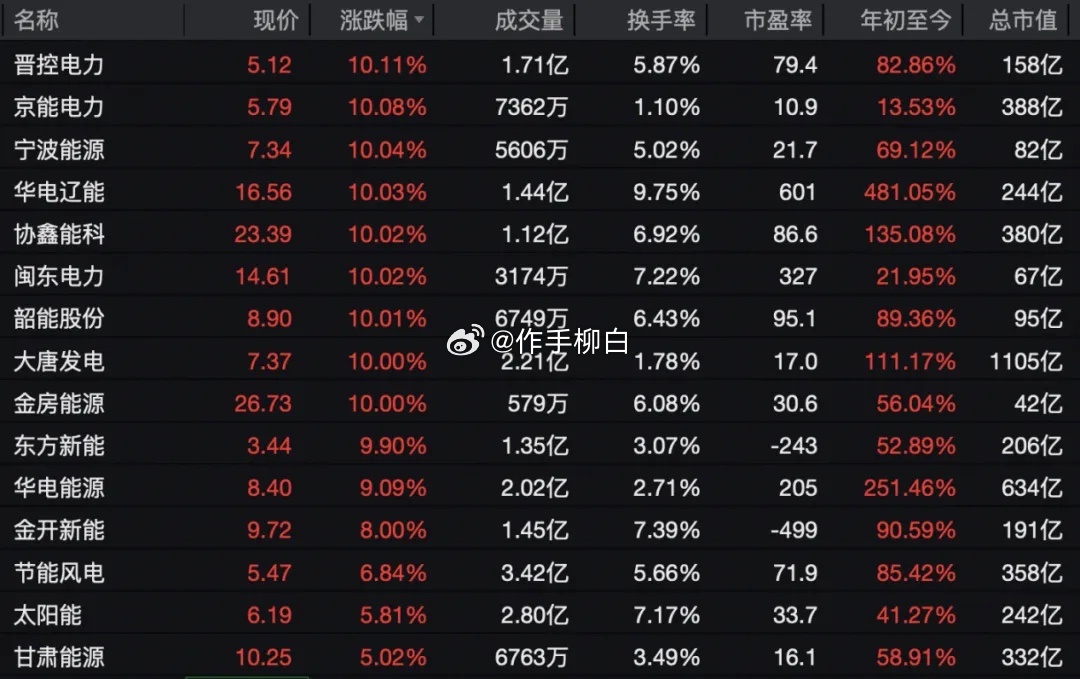电力股狂掀涨停潮 