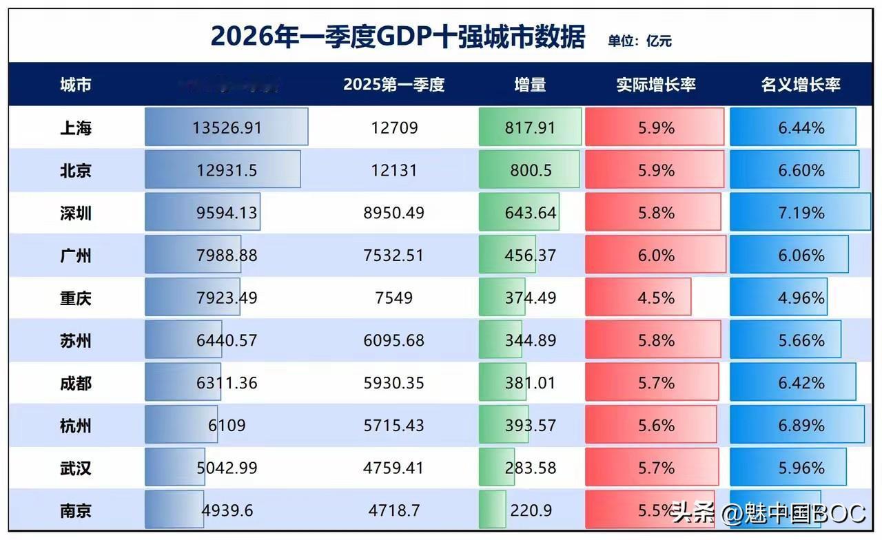 杭州与武汉的差距，为何越拉越大？这些数字背后藏着真实答案

最近，2026年一季