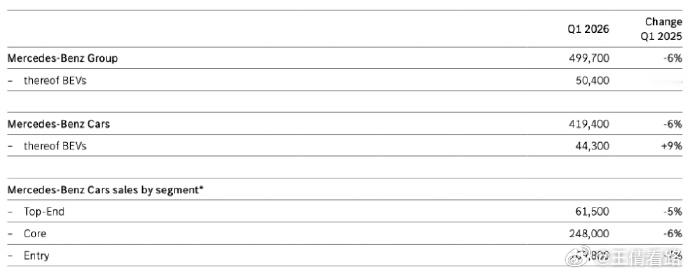 下降6%！奔驰一季度全球销量发布 