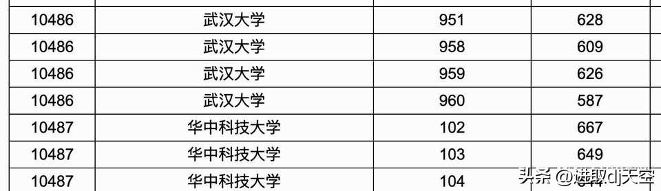 武大今年分数线难了，因为杨某媛的破事，把武大积累的声誉败坏玩了，分数持续走低，今