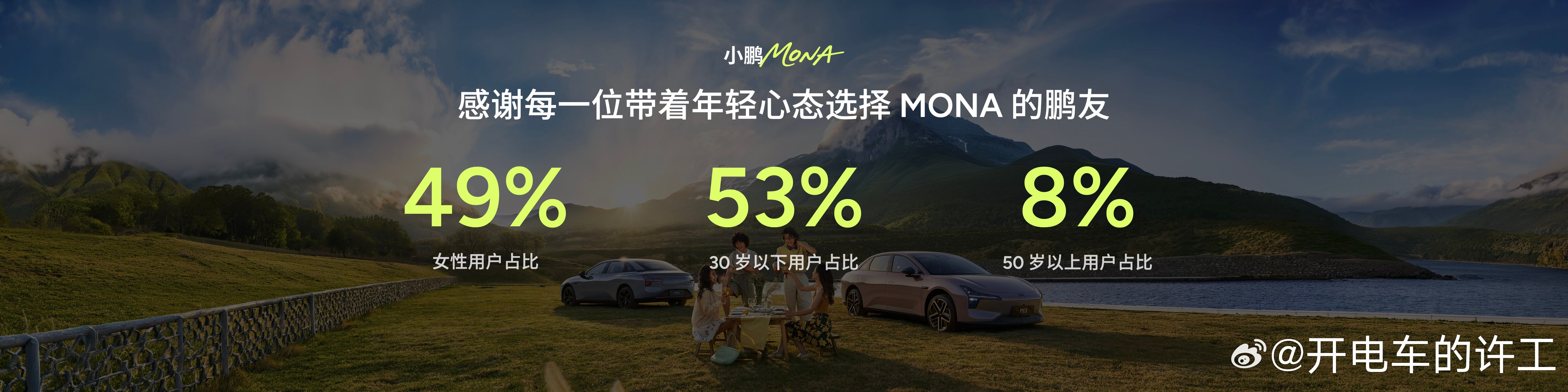 也是好起来了，自己的女朋友上MONA发布会素材了（左下一）小鹏MONA女性用户占