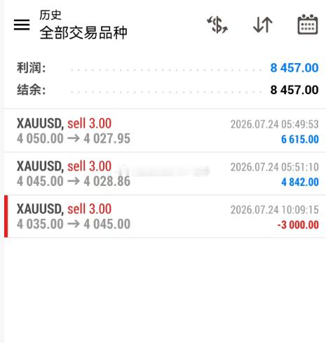 黄金4035做空，金价反弹到4045，空单止损100个点出货，这波扫单太突然了，