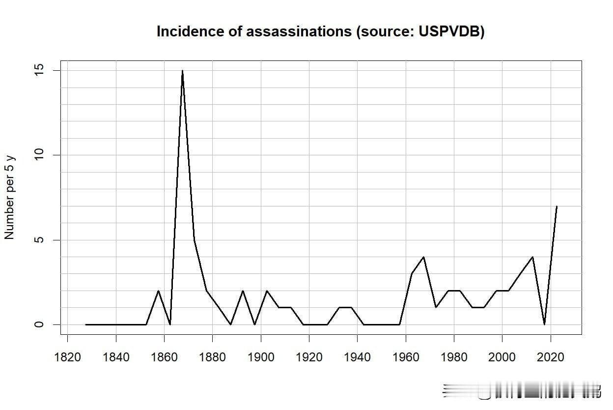 美国暗杀事件的爆发有迹可循。根据彼得·图钦的美国政治暴力数据库（USPVDB）显