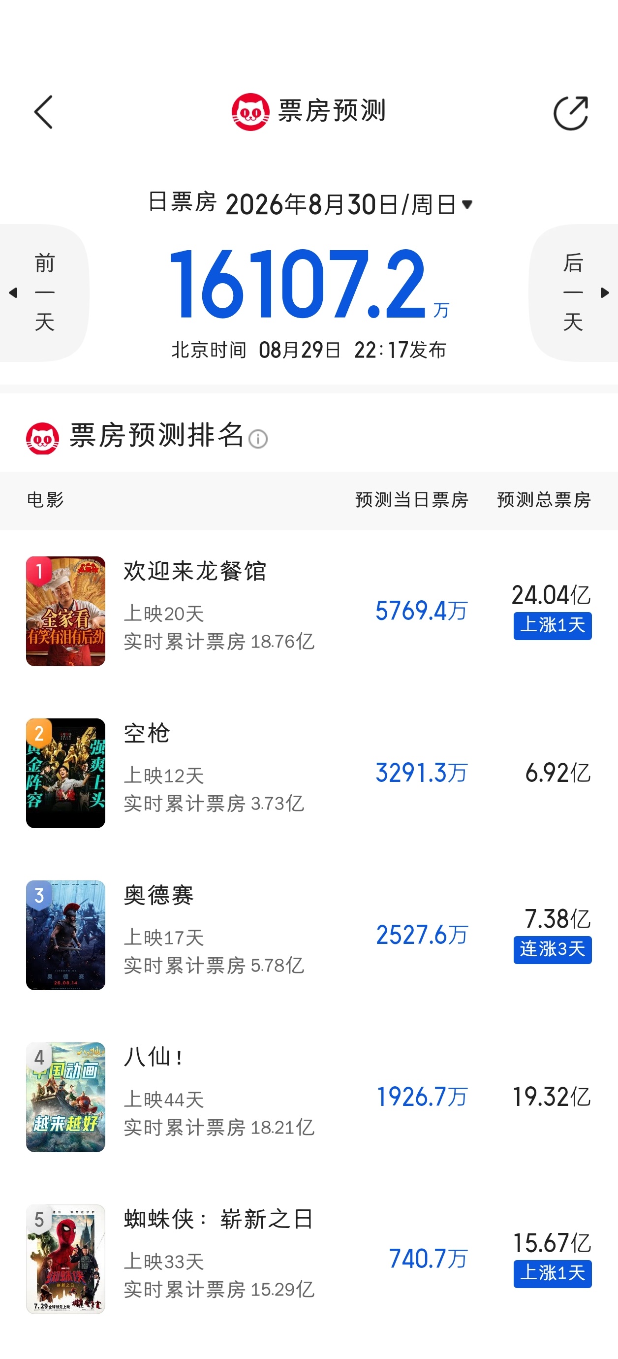猫眼预测更新，空枪掉下7亿，龙餐馆保住24亿 ​​​