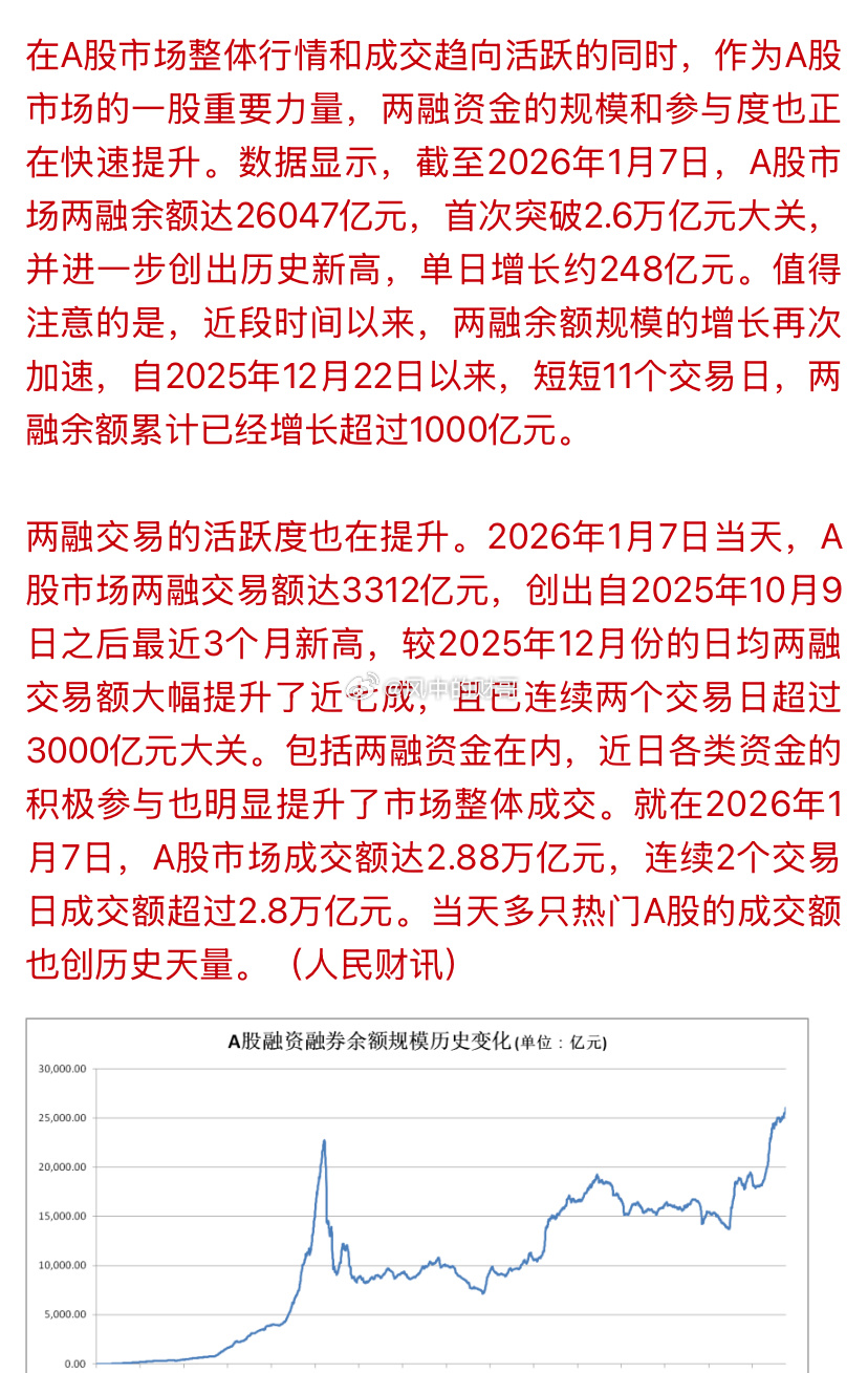 两融余额破天荒冲上2.6万亿，直接刷出历史新高，指数连阳不算什么，成交量居高不下