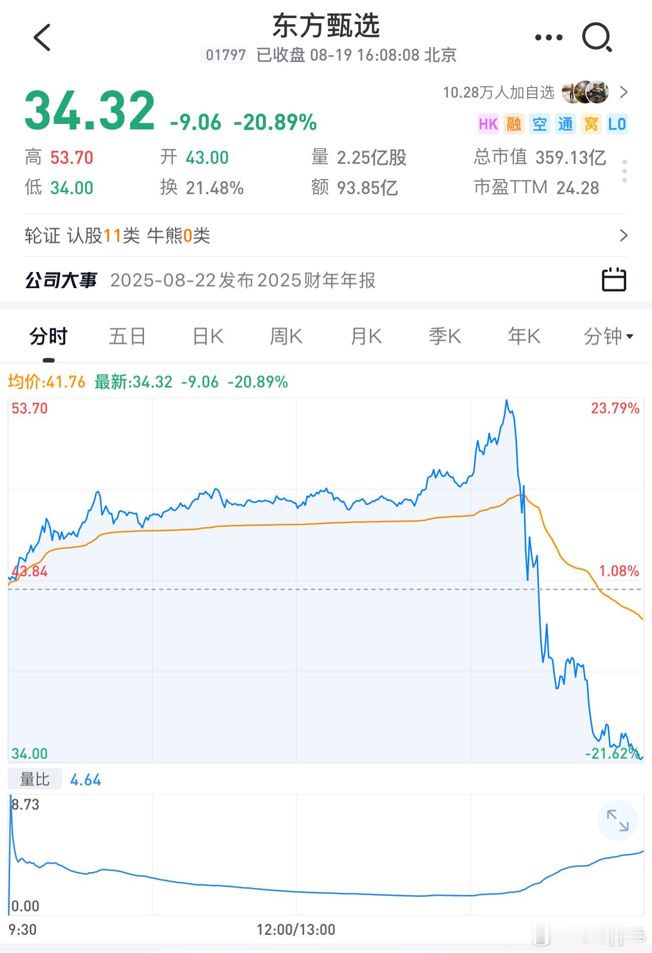 东方甄选尾盘高位跳水，跌20.89%。市场传闻，新东方集团CEO周成刚（俞敏洪长