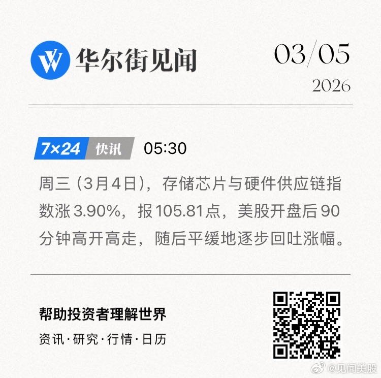 周三（3月4日），存储芯片与硬件供应链指数涨3.90%，报105.81点，美股开