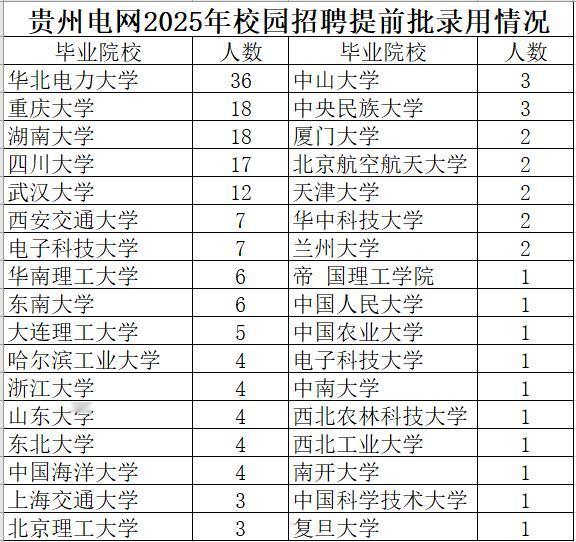 贵州电网2025年校园招聘提前批拟录用184人，其中男生130人，女生54人。华