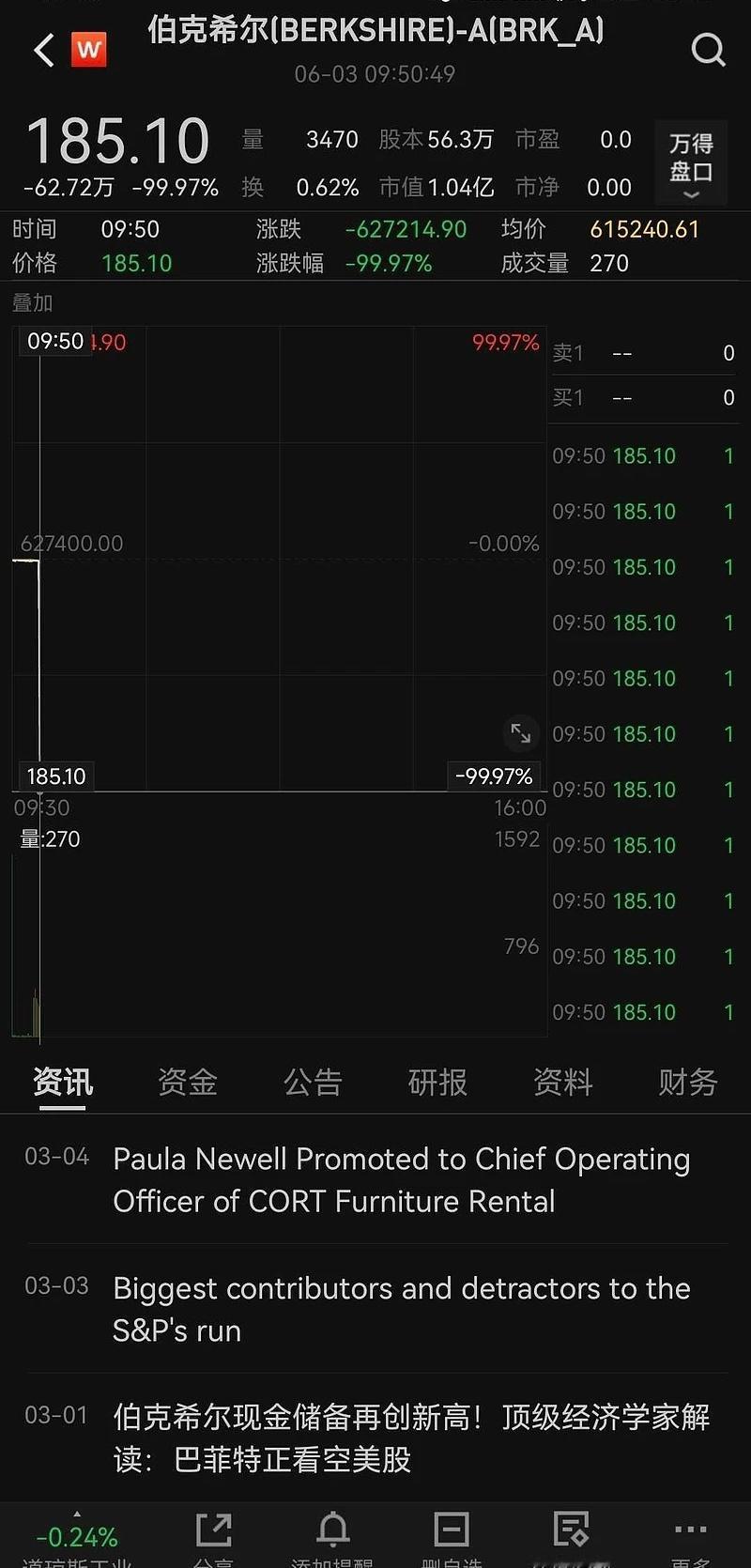 #低价买入巴菲特公司股票交易无效#这个情况，10多年前出现过。当时六七部分无效，