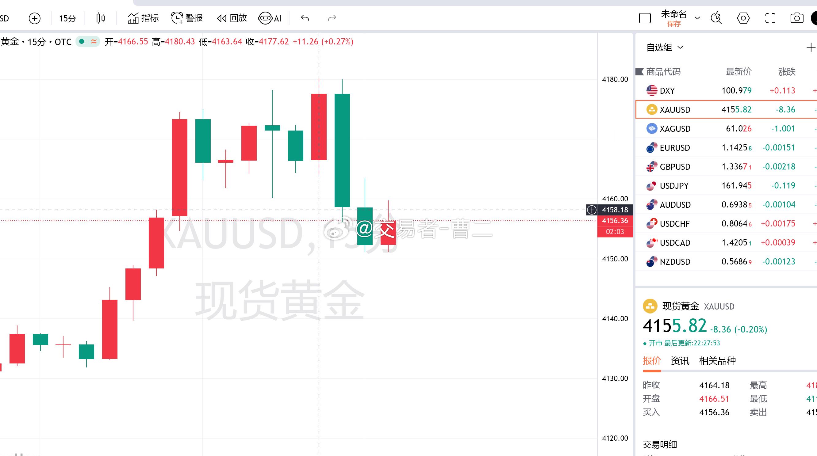 回撤4150不破，参考4150-4152看上，目标4170一线金价黄金