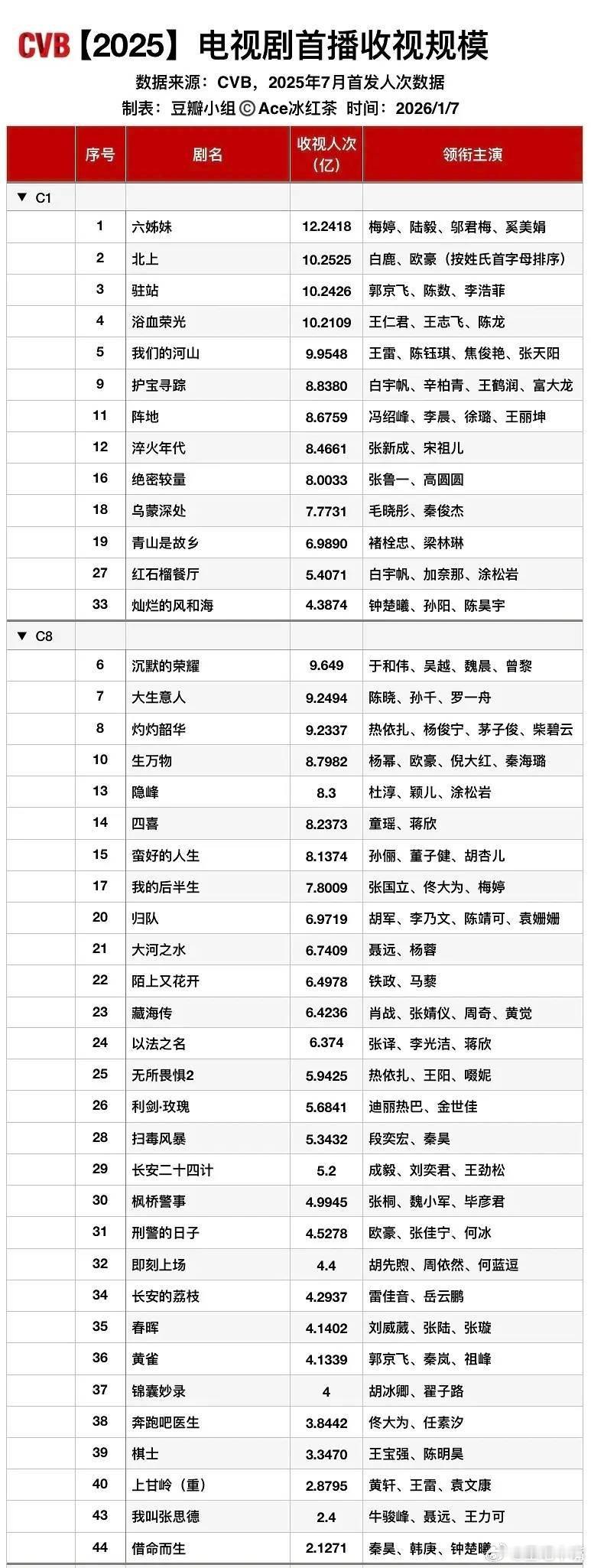 CVB收视数据发布 搬运：2025年央一央八黄金档电视剧首播收视人次排名！ 