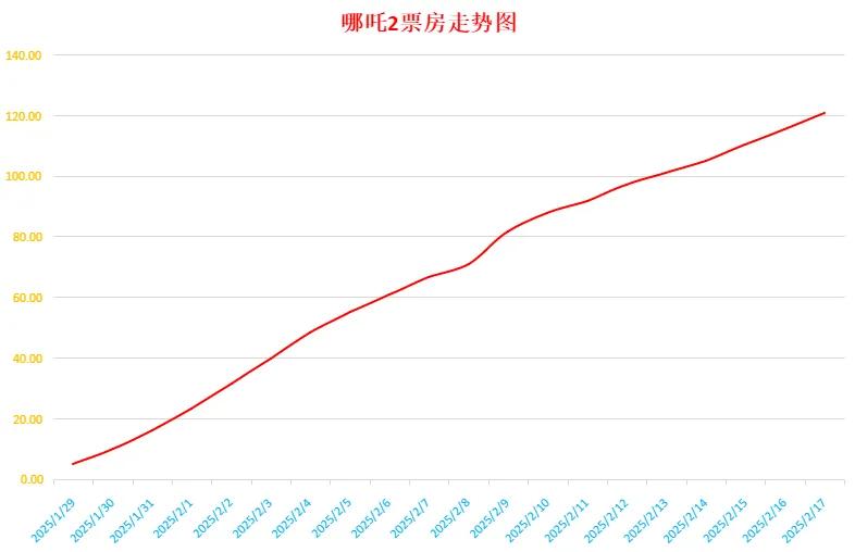 祝贺哪吒2票房突破120亿🎉🎉🎉即将登顶全球动画电影票房第一！已经进入全球