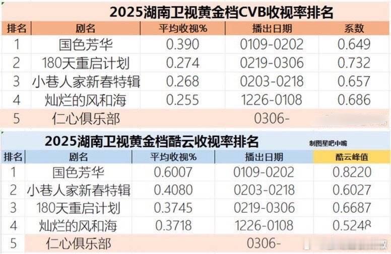 啊，这么看国色芳华收视率也不差啊，不会成🥭cvb年冠吧🤔 ​​​