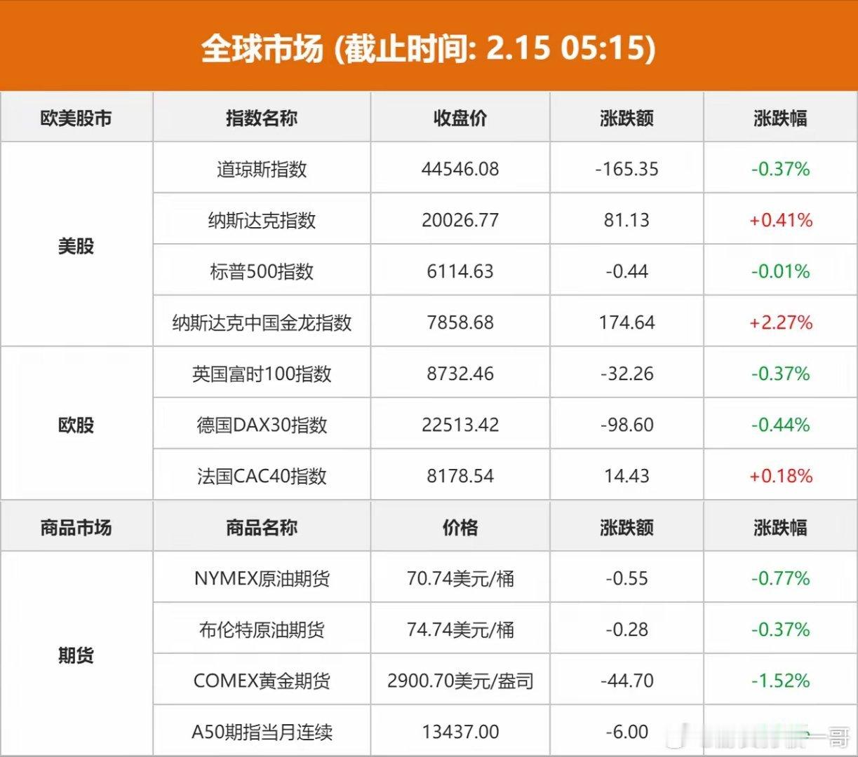 隔夜外盘：美股：道琼斯指数跌0.37%；纳斯达克指数涨0.41%；标普500指数