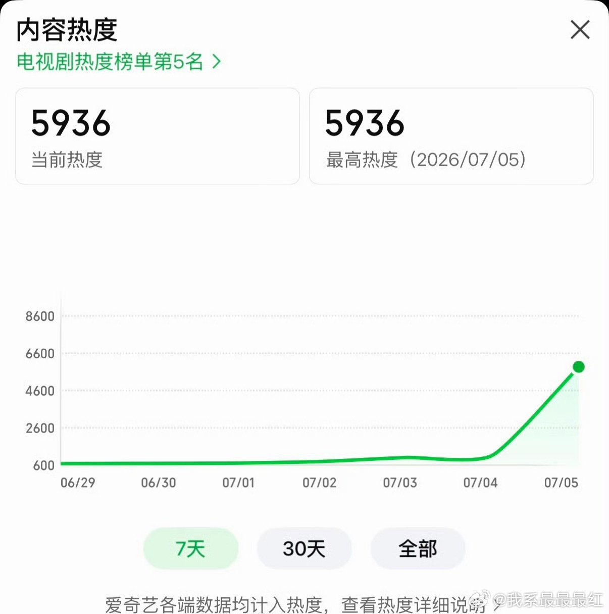 虞书欣陈靖可灿如繁星成绩《灿如繁星》7月5日开播3小时爱奇艺站内热度即破6000