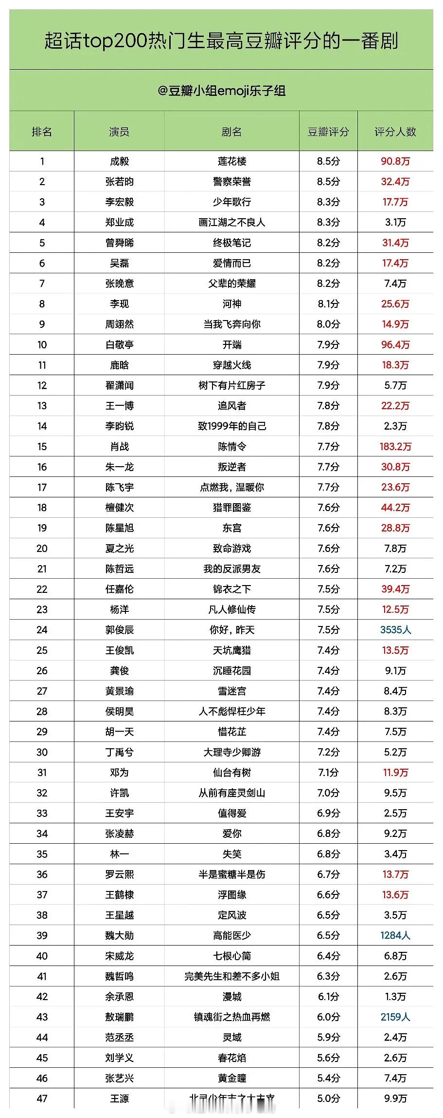 热门生一番剧豆瓣评分汇总，成毅评分第1️⃣ 