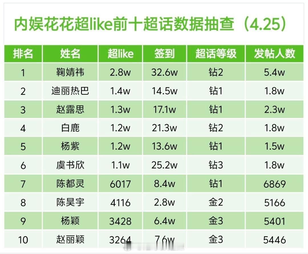 女明星超话数据一览 ​​​