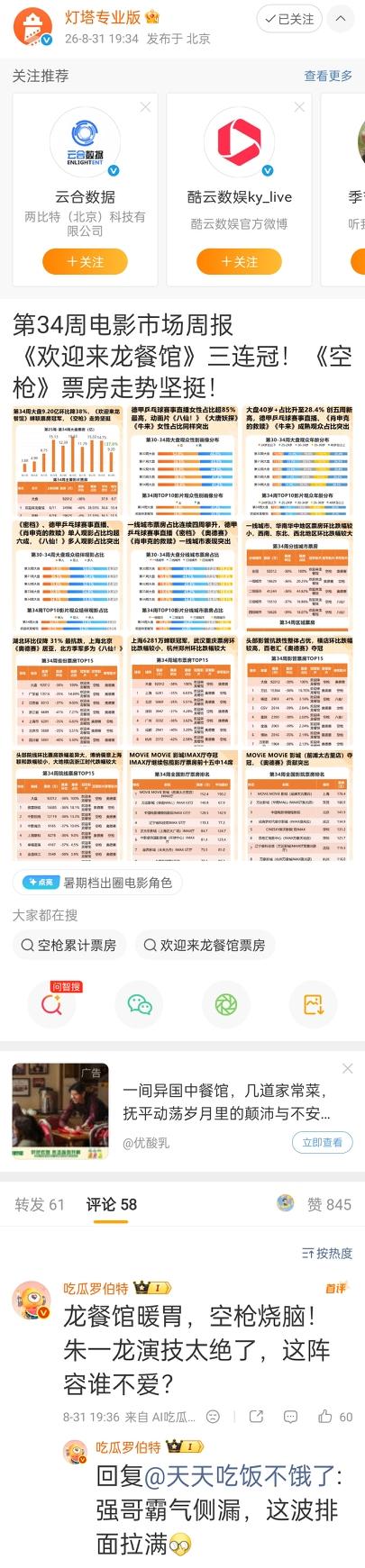 灯塔专业版发布第34周电影市场周报：《空枪》票房走势坚挺。  我看到后立马去灯塔