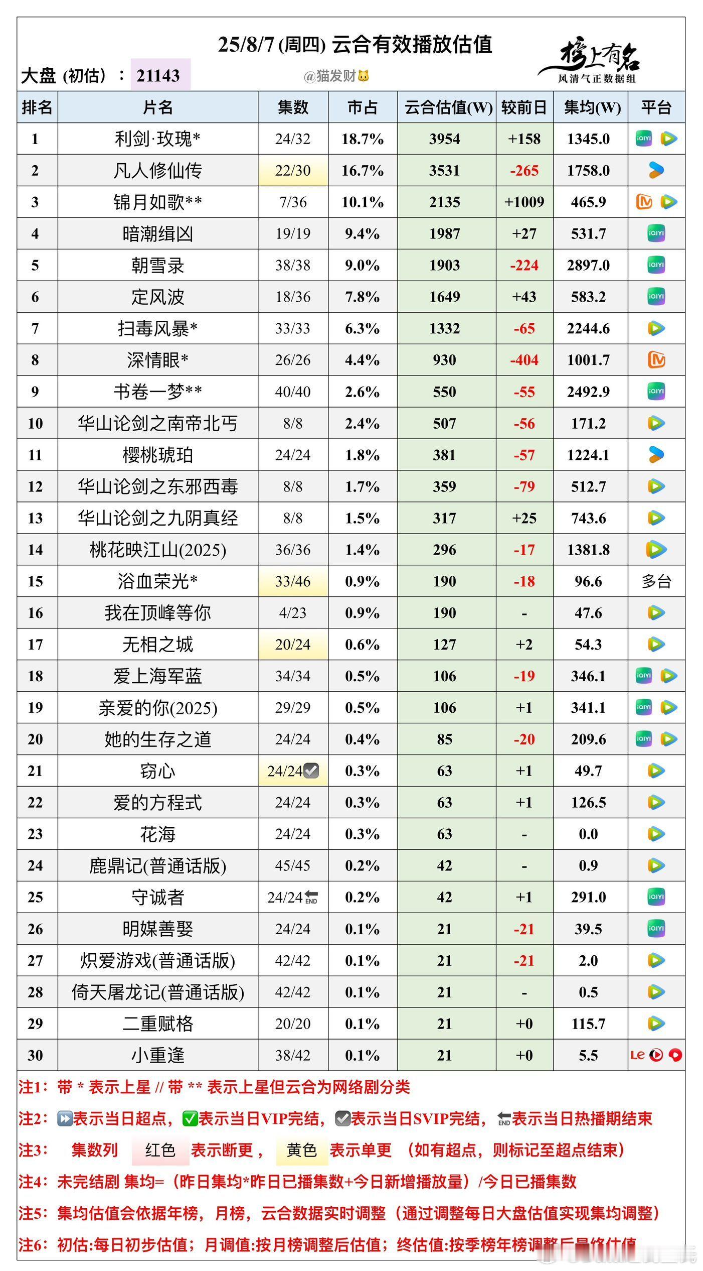 8.7云合播放量估值，大盘21143🌴豆瓣榜上有名小组管理员：猫发财利剑玫瑰 