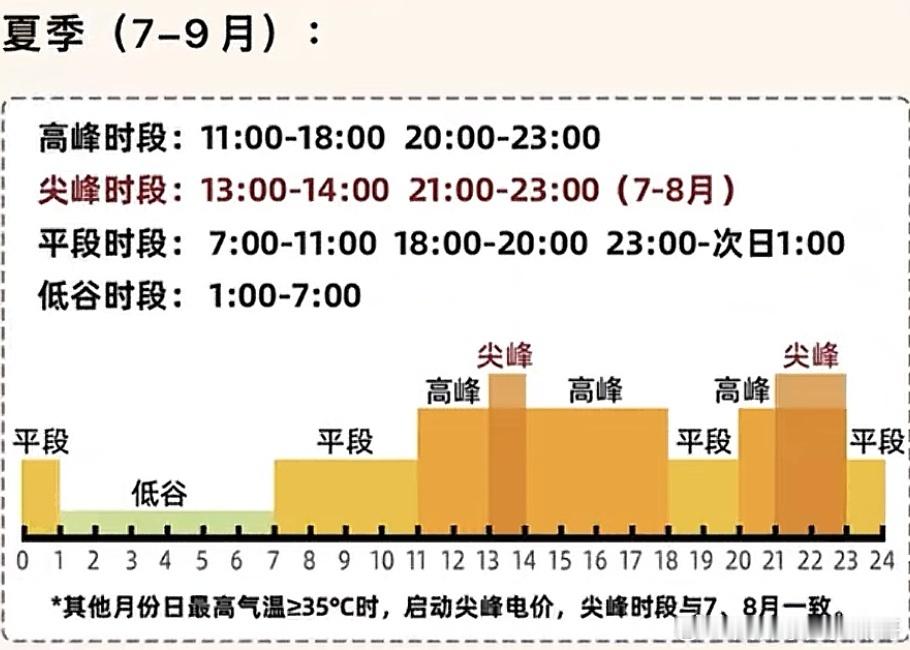 7月电费成都真的是太热了，空调开得久，电费上涨幅度比股市涨得还要凶。高峰时段电价