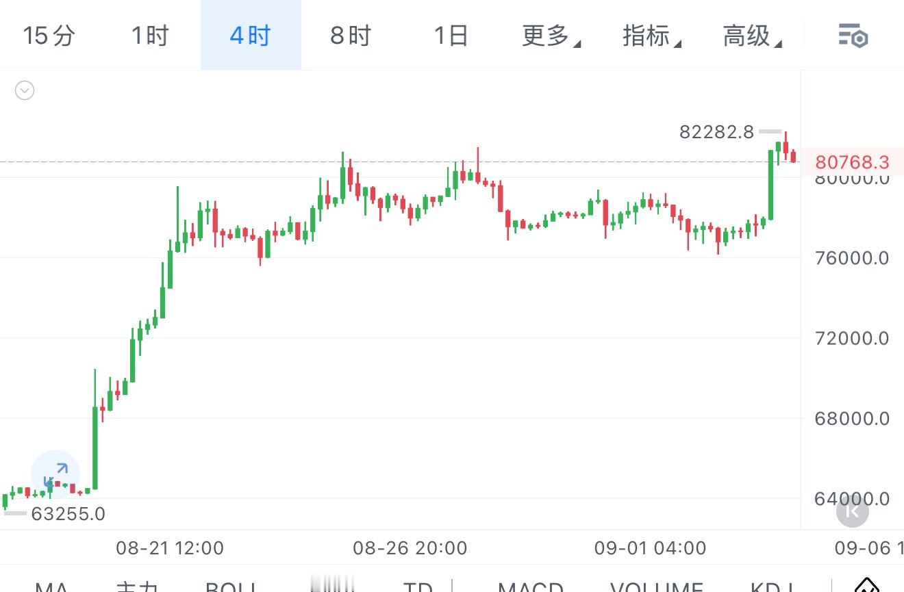 昨天美国失业金数据出来之后，大饼直接来了一波猛拉，一下子反弹几千点。数据偏向利好