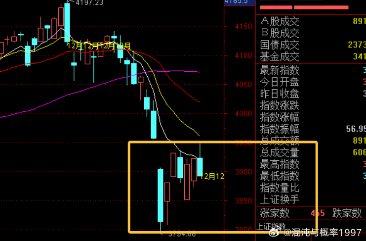 a股，就先这样看吧。按震荡区间操作，突破上沿减仓，接近下沿加仓。至于板块，走势乱