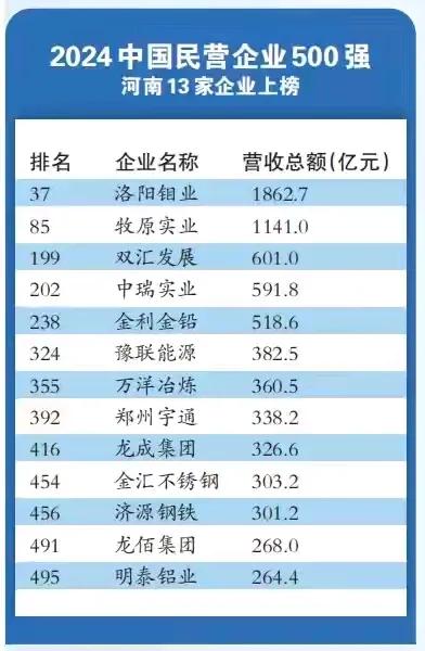 #中国民营500强# 济源真牛！