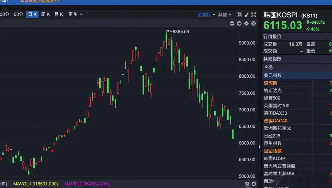 韩国指数破位暴跌9.48%，指数直接要达到跌停板了啊今天韩国指数跳空低开低走，截