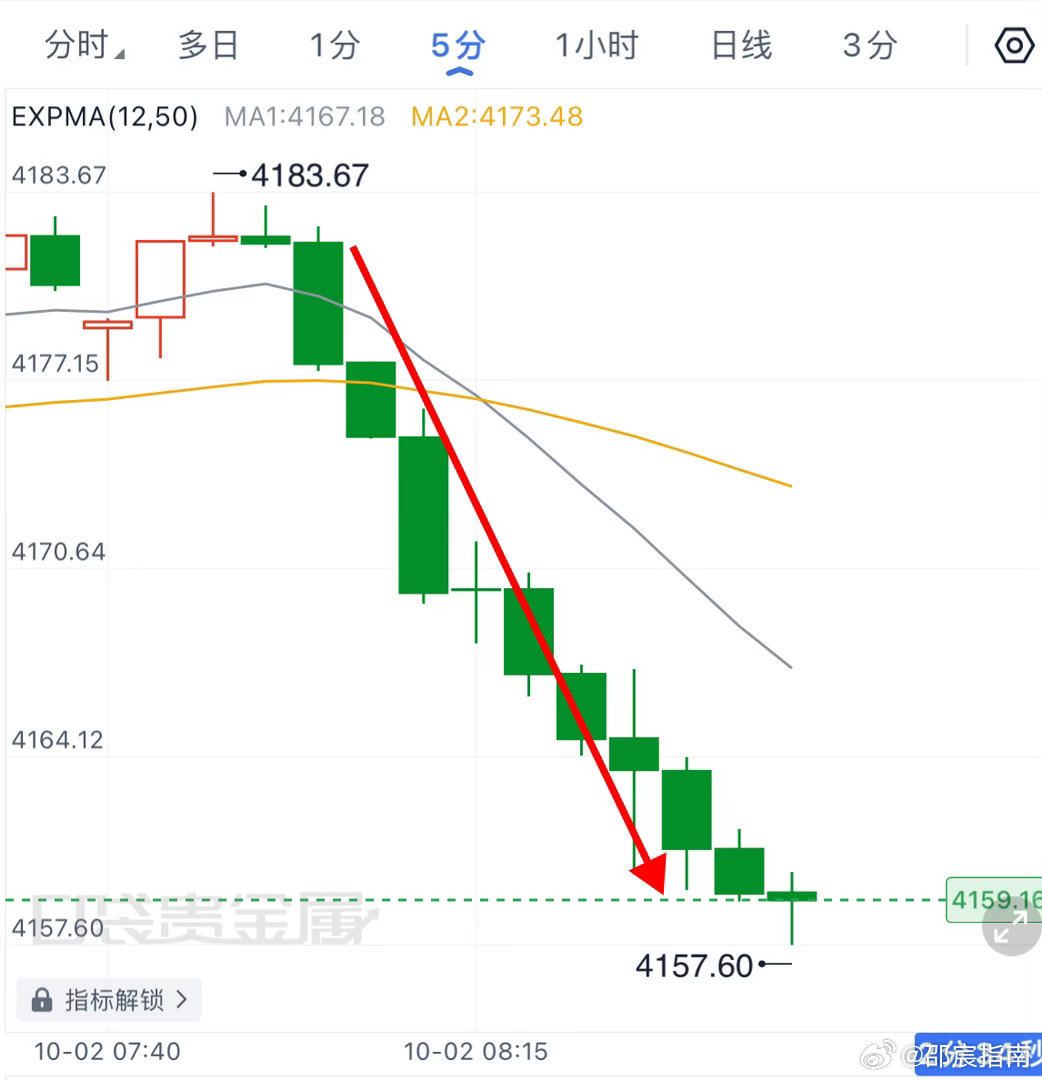 日内第1⃣️簞：4182进场箜，4165到达目标位，拿下17点箜间。 黄金现货黄