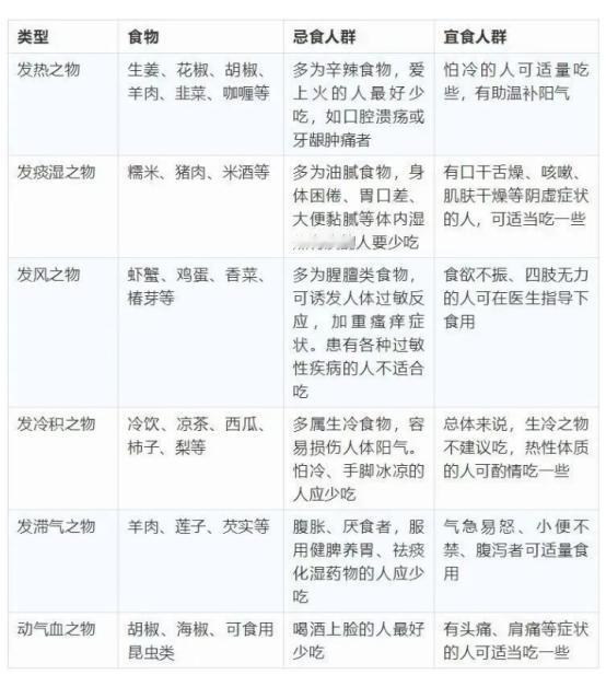中医的发物究竟指什么，忌口到底忌的是哪些食物！
 
 
 
不同问题，忌口的东西
