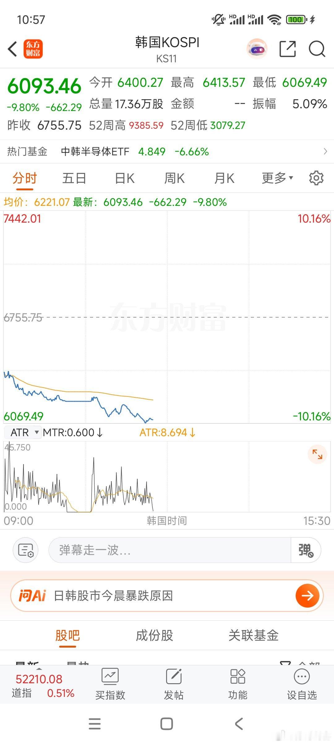 韩股指数躺平了，创业板回调也是因为小韩的原因，稳健的等明后天再说吧。半导体   