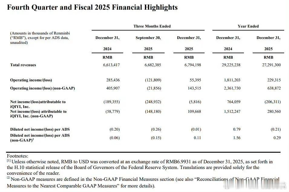 🥝25年全年财报亏，好像好几年都是亏了 
