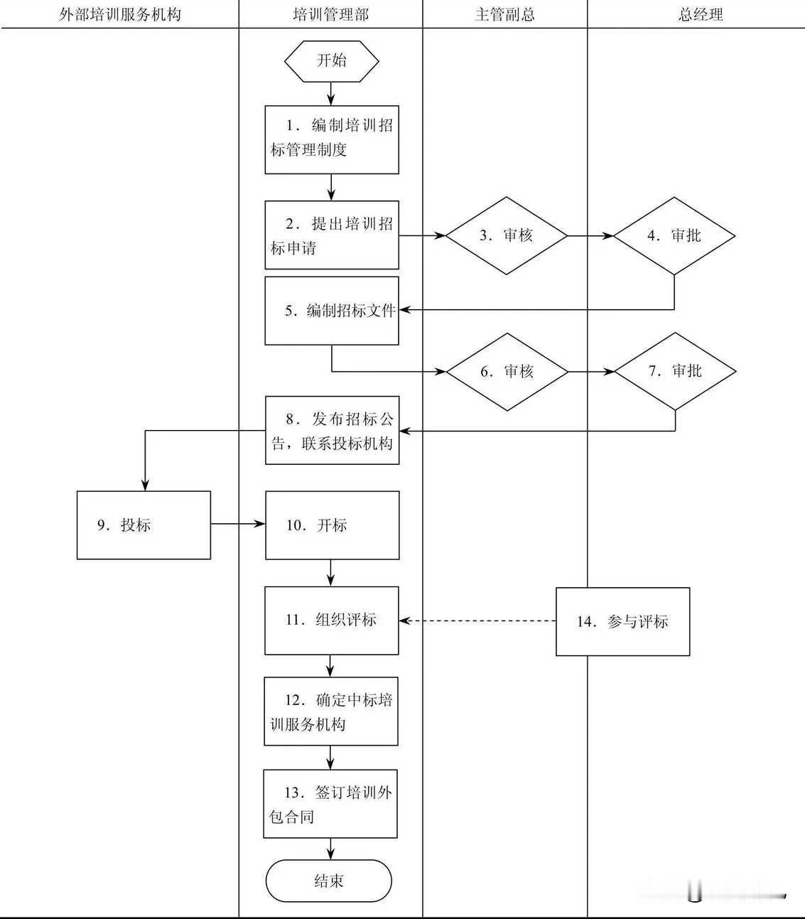 培训招标管理流程