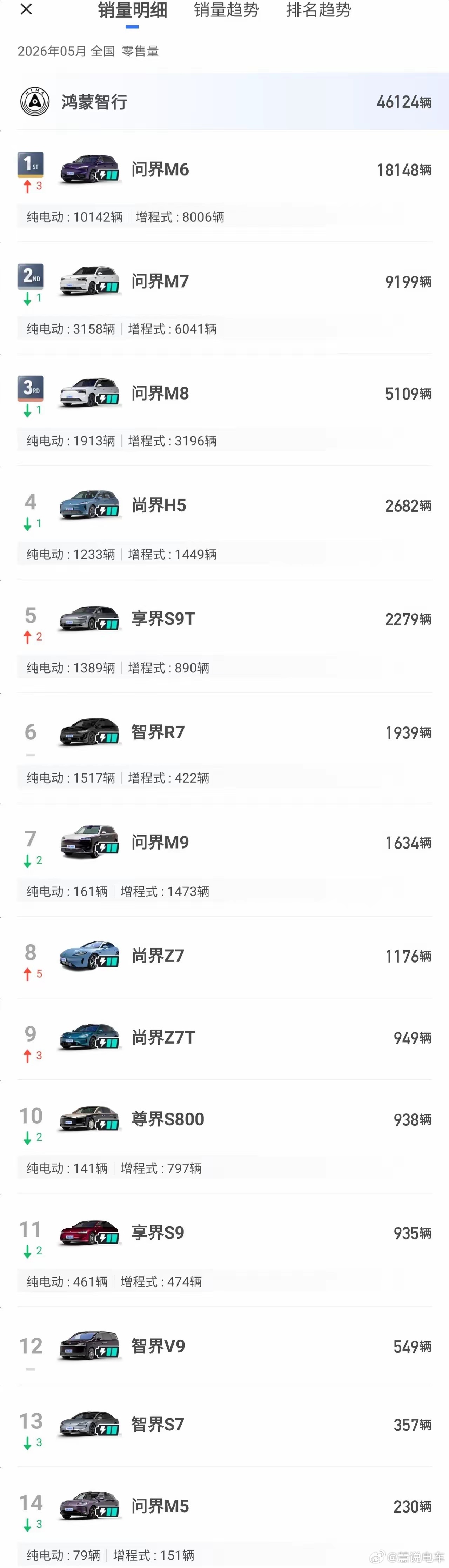 感觉鸿蒙智行除了问界，其它都挺拉胯，特别是智界，车型不少，但是销量合计也就300
