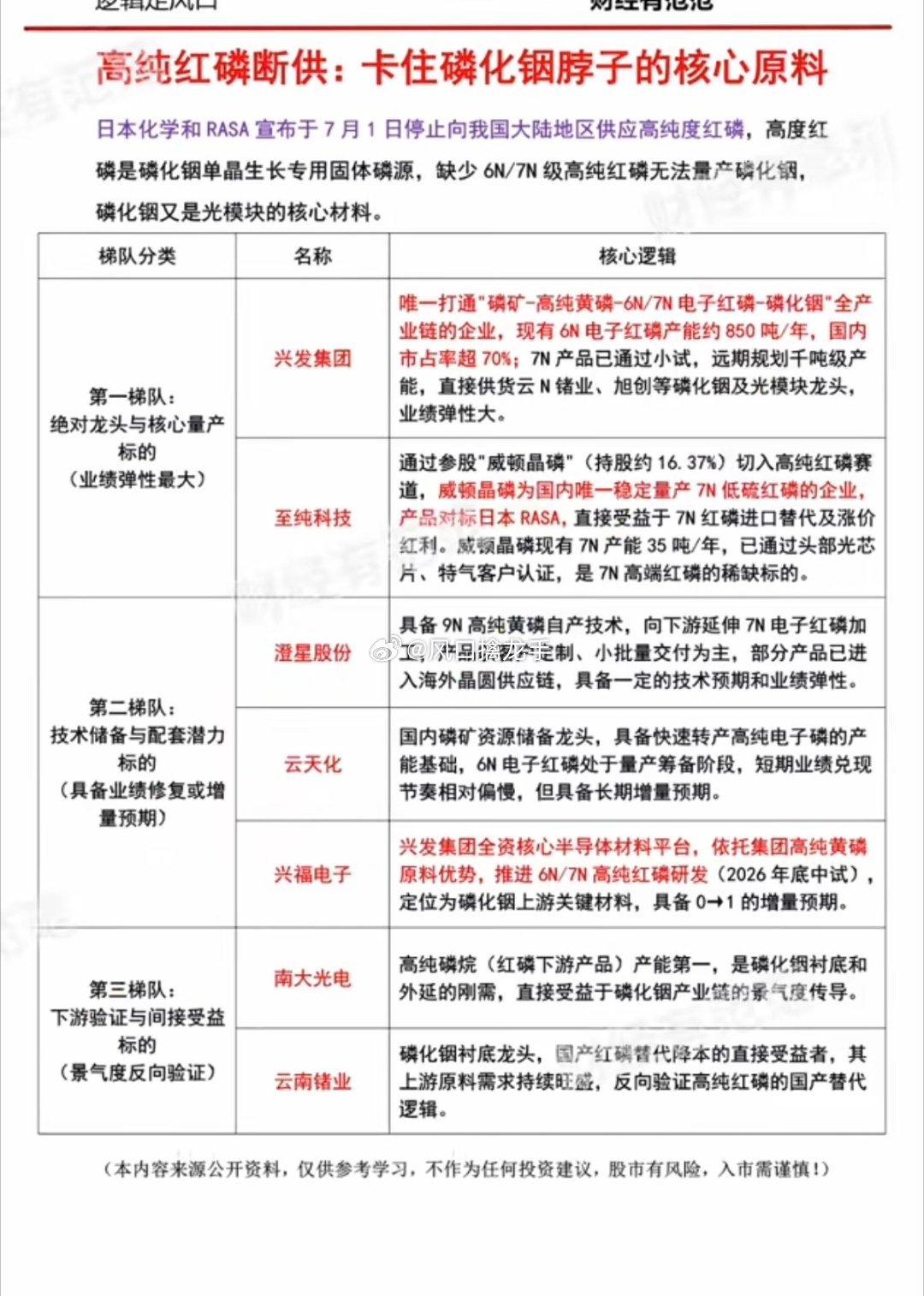 核心事件高纯红磷断供，卡住磷化铟脖子的核心原料！日本化学、RASA官宣：7月1日