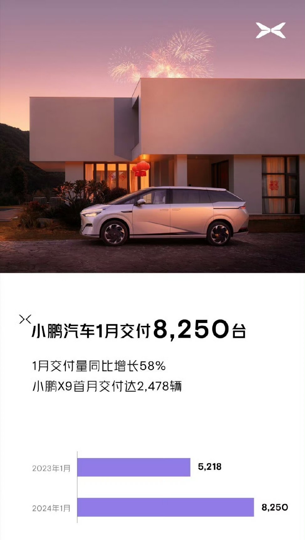 小鹏汽车公布1月新车交付：8,250辆，同比增长58%。其中小鹏X9已交付2,4