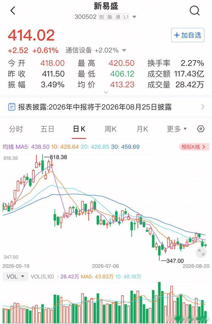 前几天疯涨的麻花连续两天跌停，乱炒最终哪里来回哪里去了。兆易创新，寒武纪跌了一半