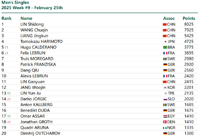 国际乒联2025第9周排名  男单：林诗栋8025世界第一，王楚钦排名第二，梁靖