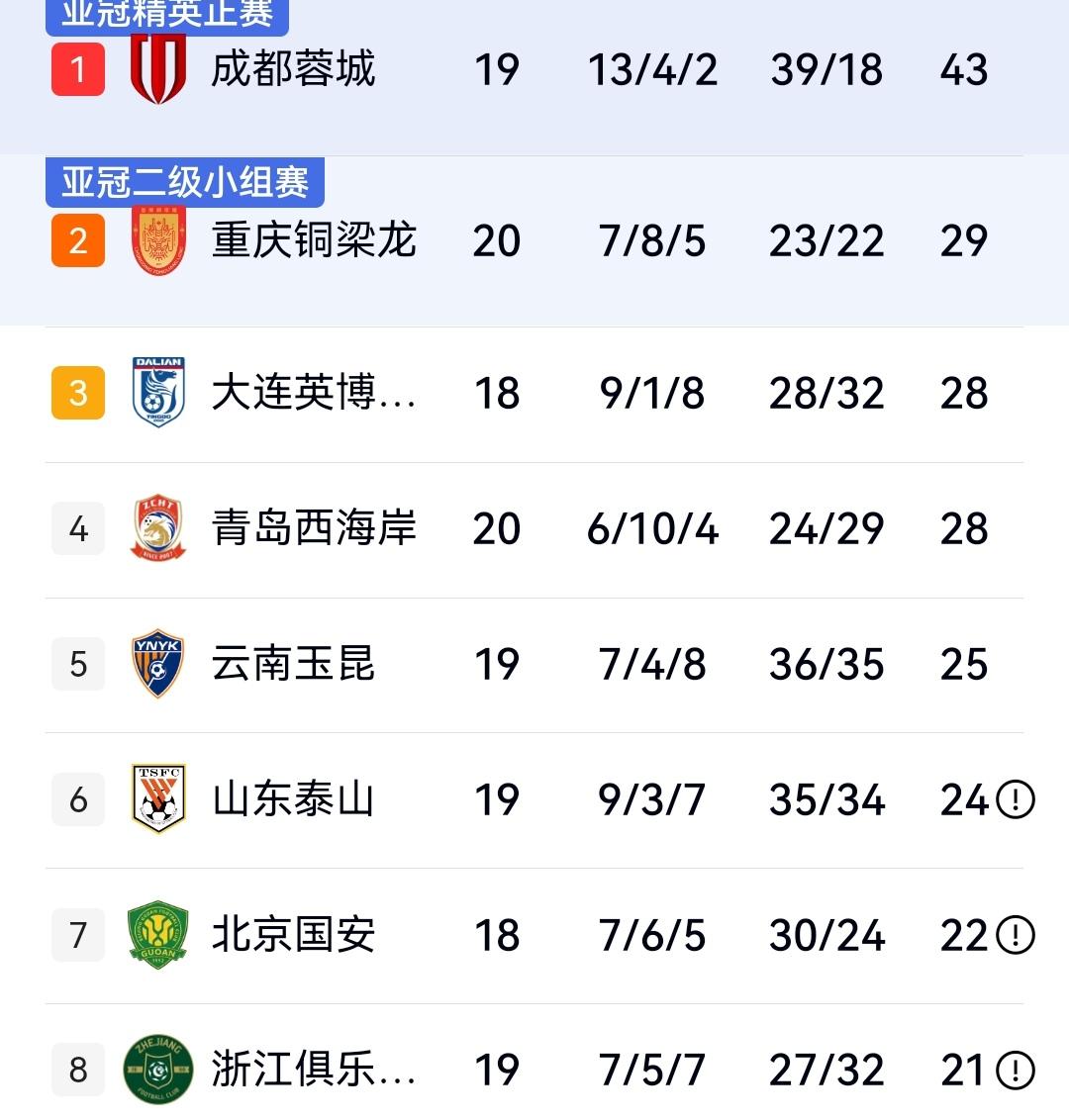 中超一夜，海港2-0申花笑傲上海德比，海牛负天津，几乎锁定一个降级名额，第20轮
