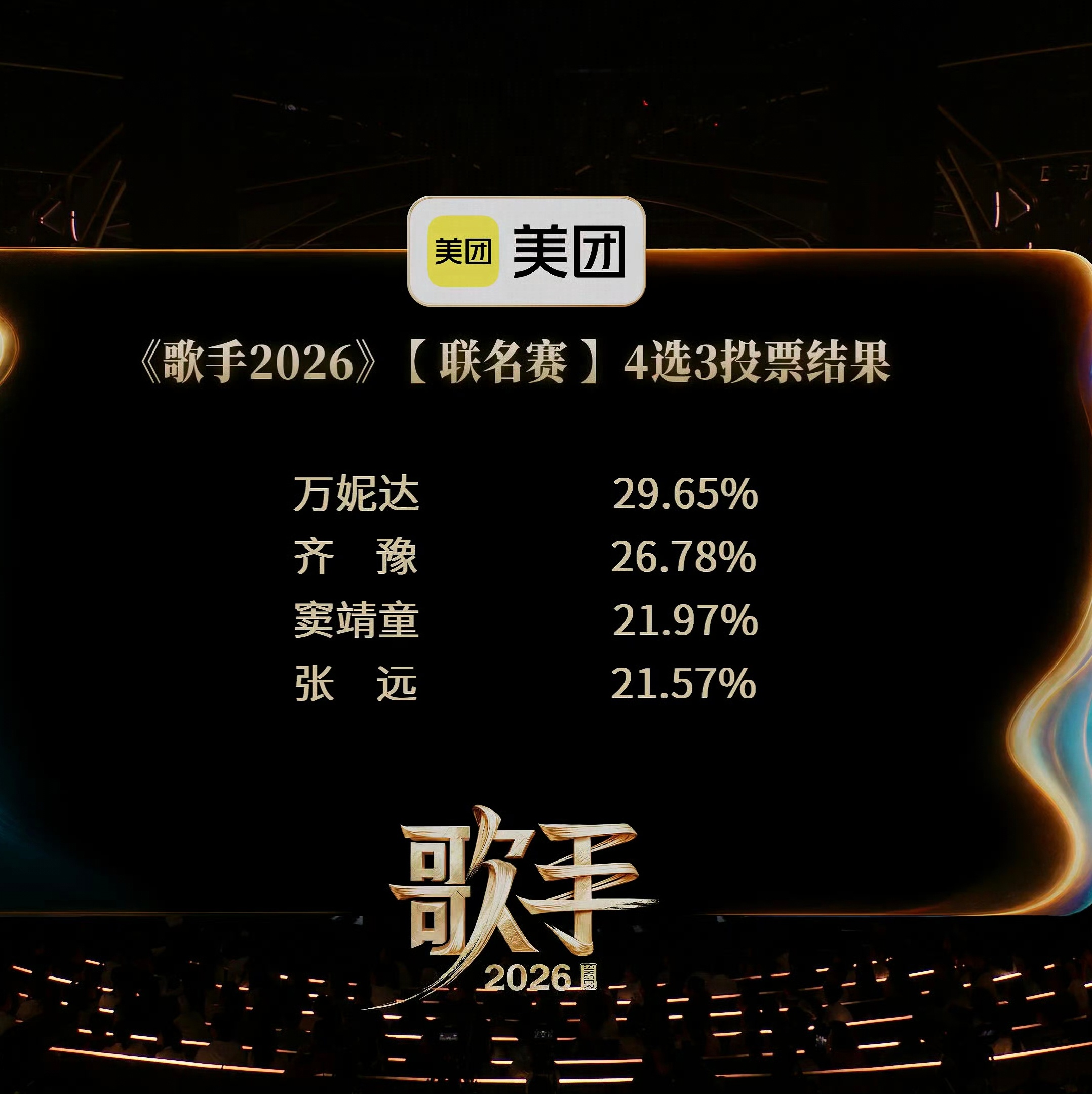 本期待定歌手排名，张远淘汰，请点评：1. 万妮达2. 齐豫3. 窦靖童4. 张远