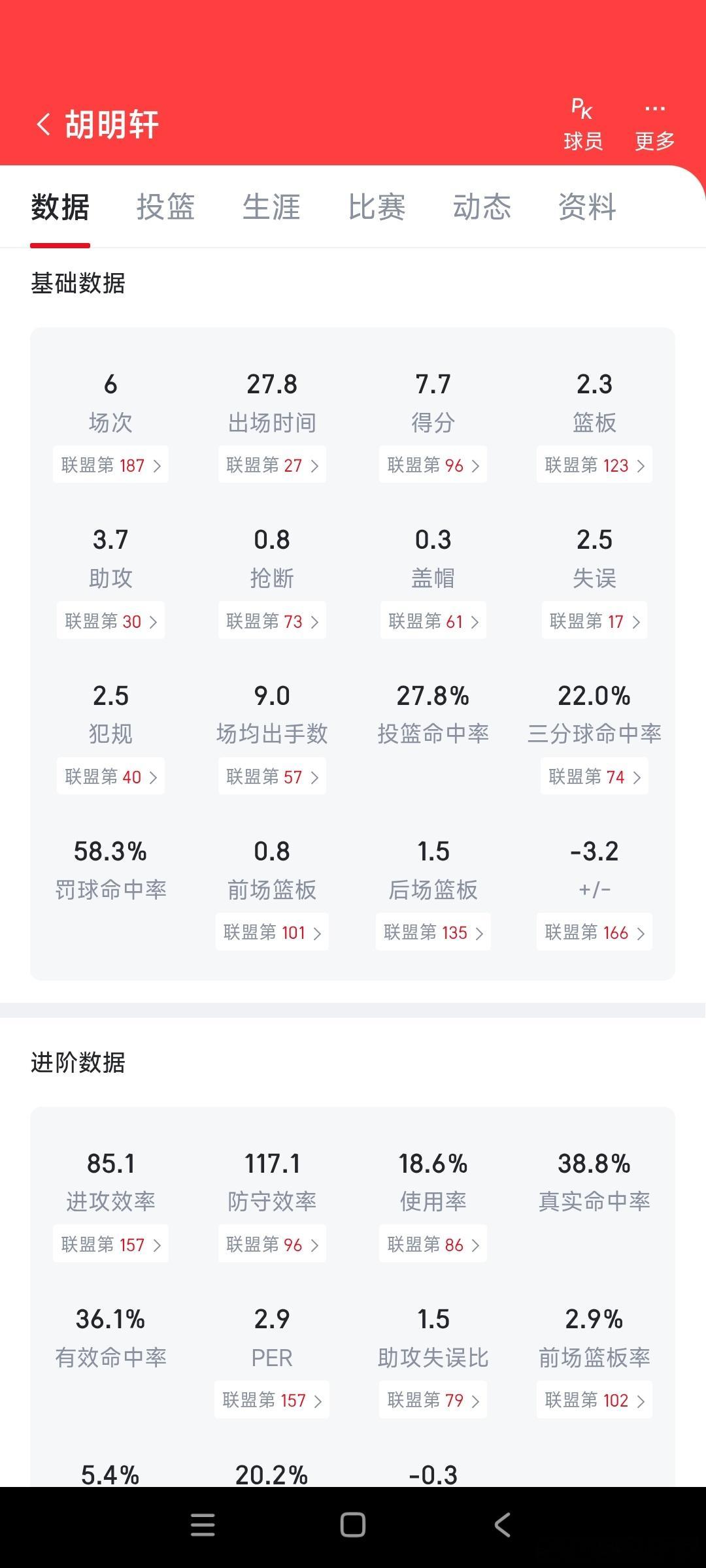 这样的球员在中国男篮打了6年主力，难怪中国男篮现在在亚洲都出不去暗无天日了。