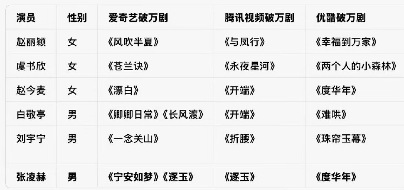 逐玉现象级大爆剧目前内娱达成三平台破万的六位演员：赵丽颖 虞书欣 赵今麦 白敬亭