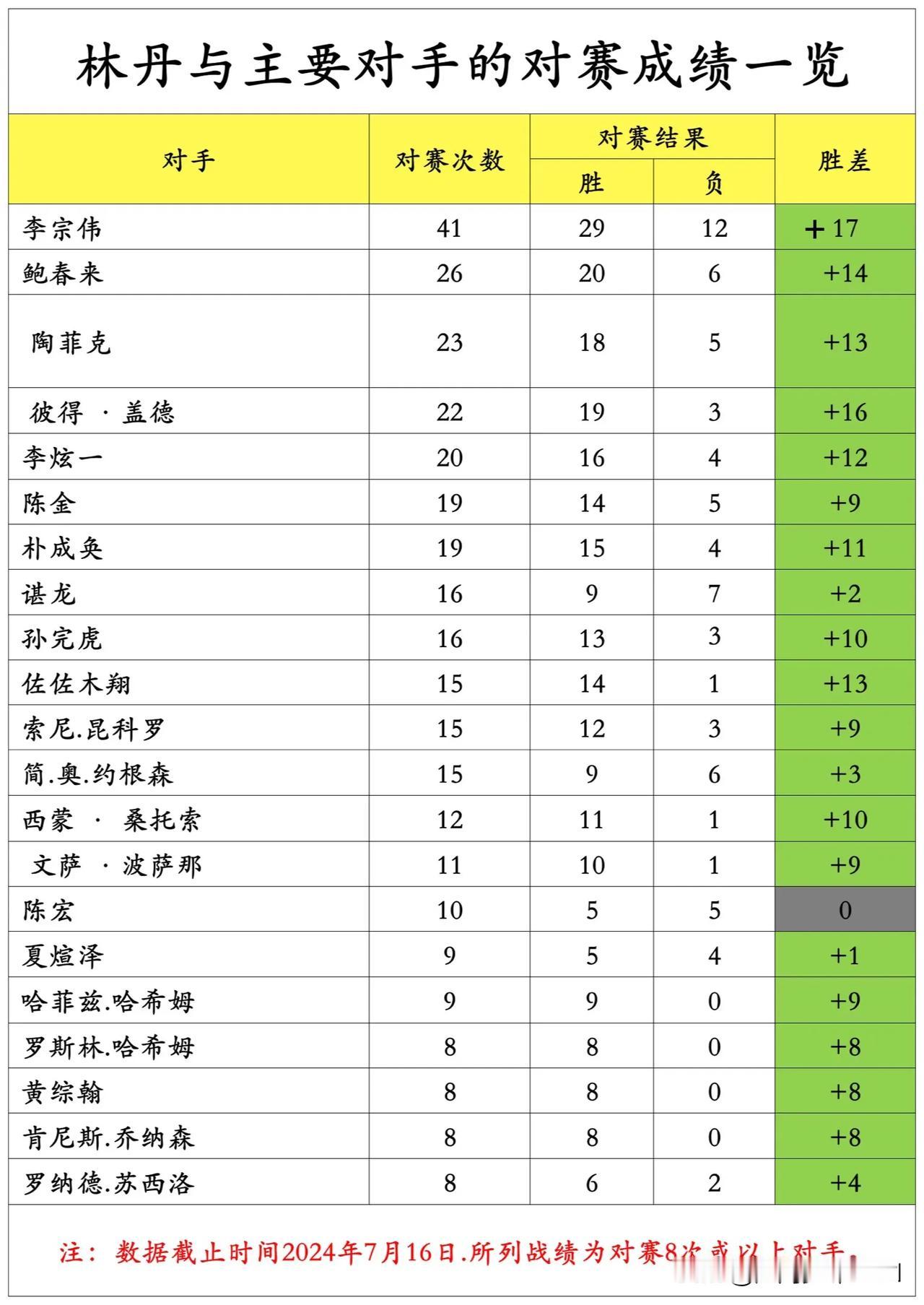 林丹、李宗伟职业生涯中与主要对手对对赛成绩一览