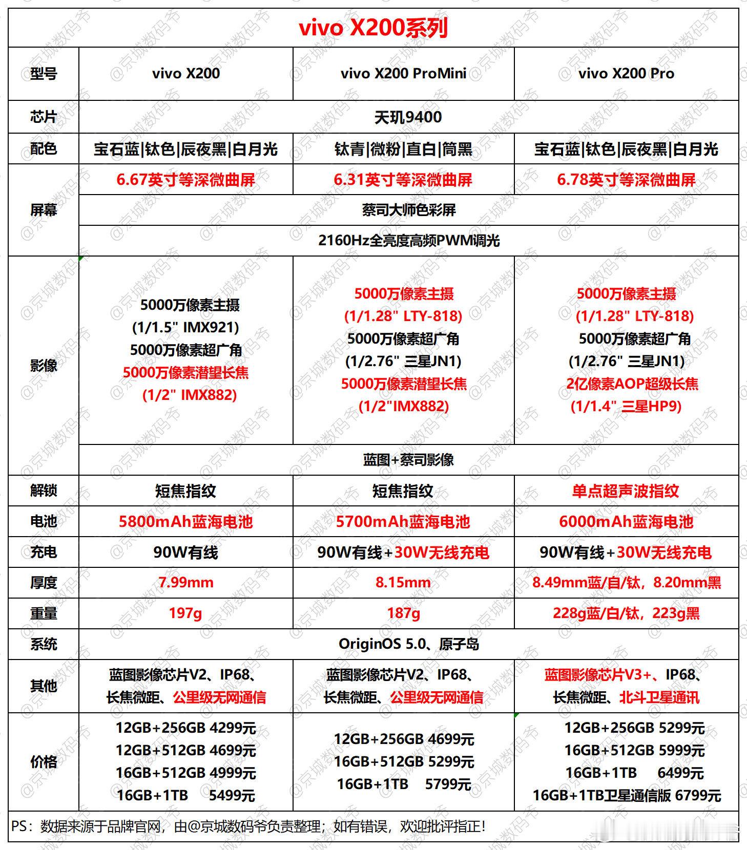 整理了下，vivo X200系列的参数区别，原本答应粉丝是昨天整理好的，但是昨天