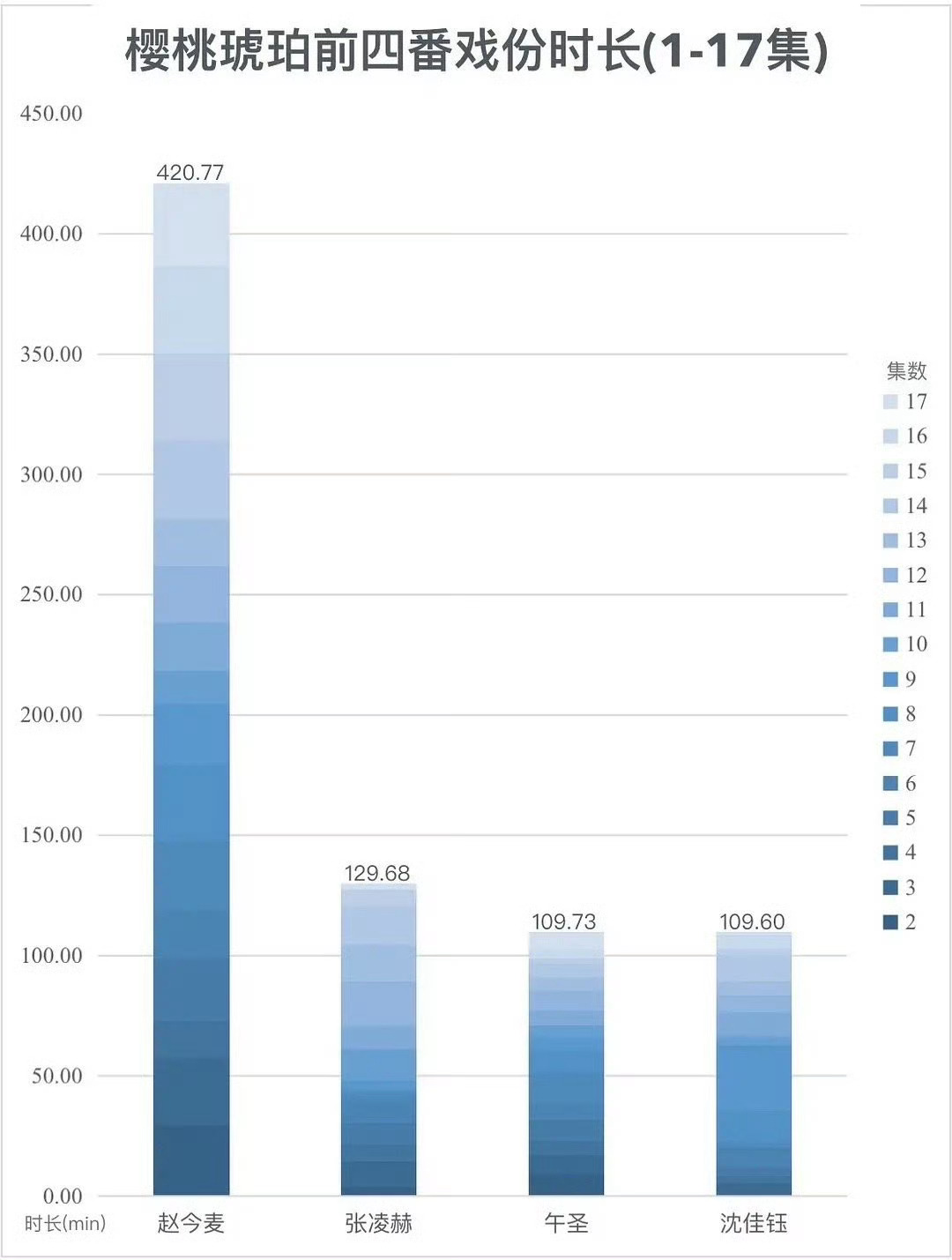 樱桃琥珀🍒最全戏份大拉表来了，赵今麦62.47%，张凌赫19.25% ​​​