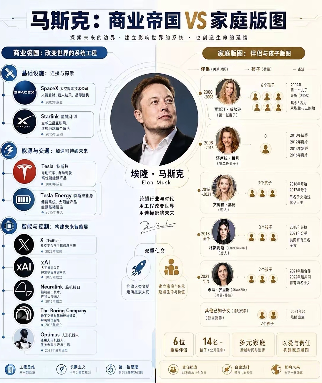 马斯克真的是一个精力充沛的男人家庭和事业两不误！SpaceX特斯拉