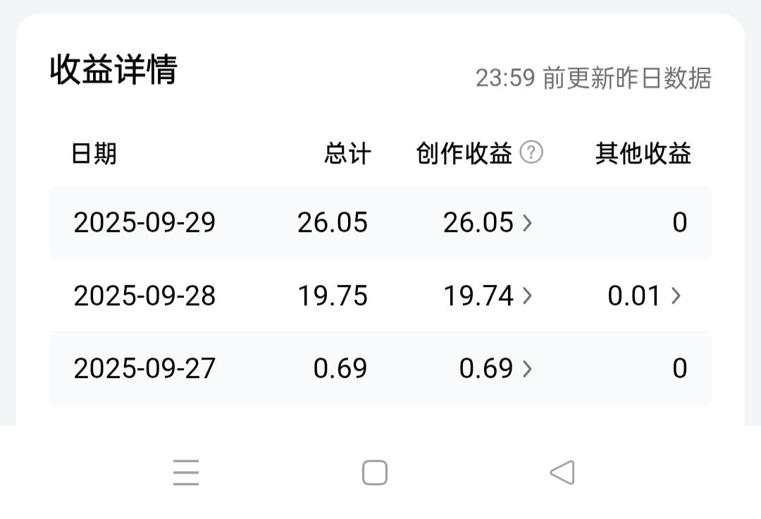 今日收入已更新，
6万阅读量，26元钱，
不知道这个头条收益是怎么算的，
昨天阅