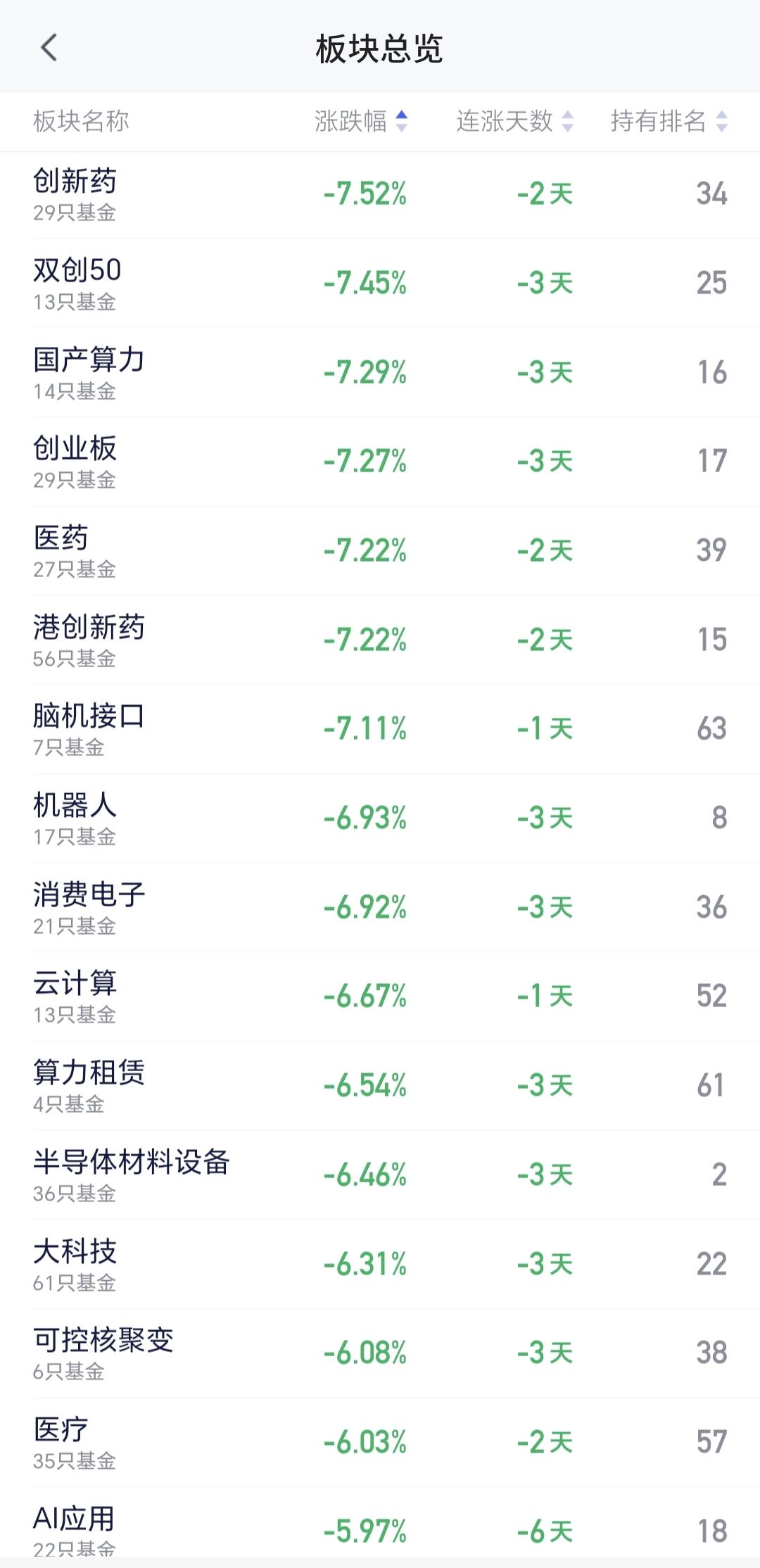 基金：创新药板块的两个进场机会
星期五是一个泥沙俱下的走势，高位板块的下跌幅度比