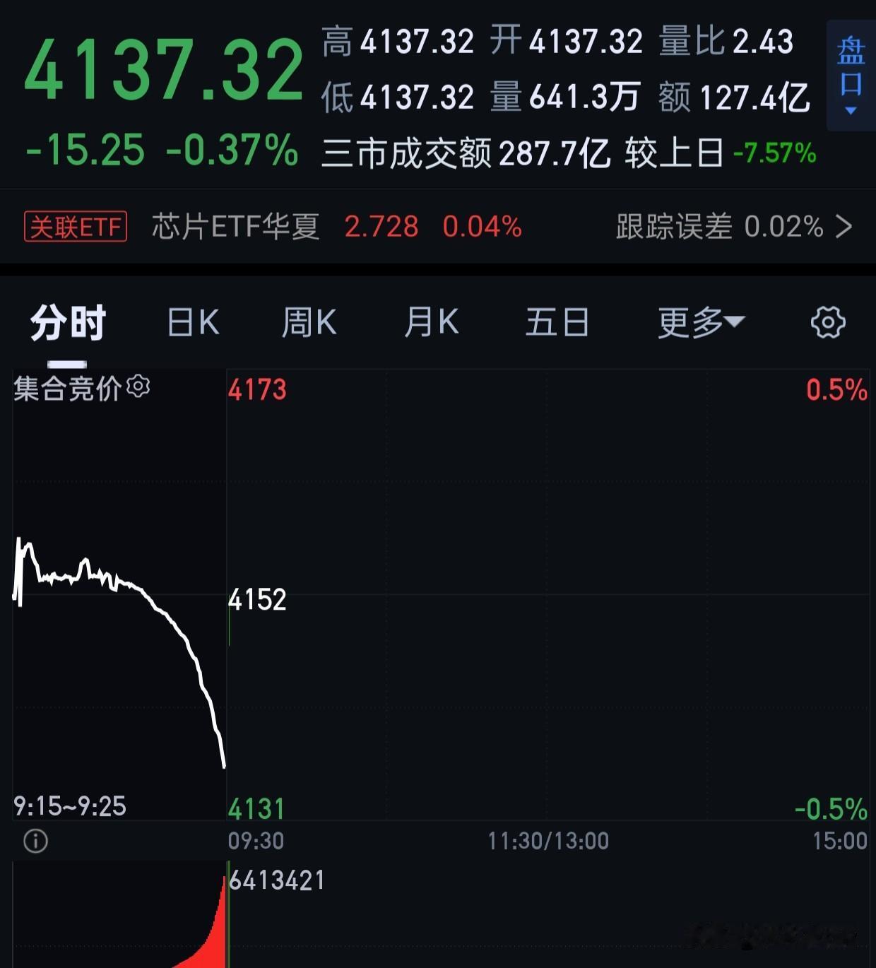 开盘符合预期，今天基本看戏。
看是不是能拉起来。能拉起来的，继续卖。除非暴跌，可