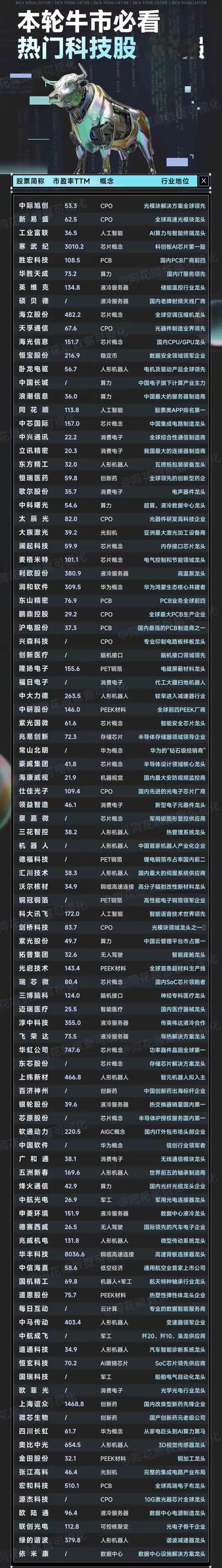 “本轮牛市必看热门科技股100强”的列表

1. 核心主题

围绕 “本轮牛市中